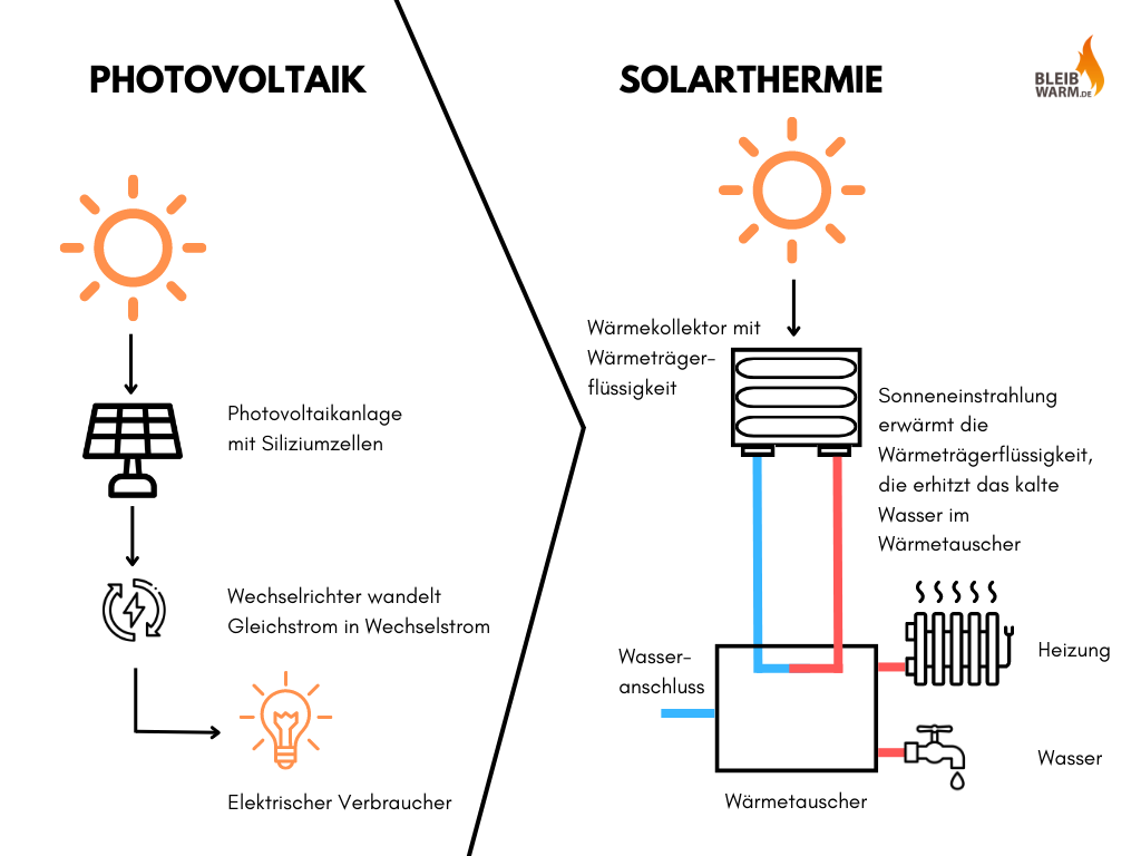 Photovoltaik und Solarthermie grafisch erklärt