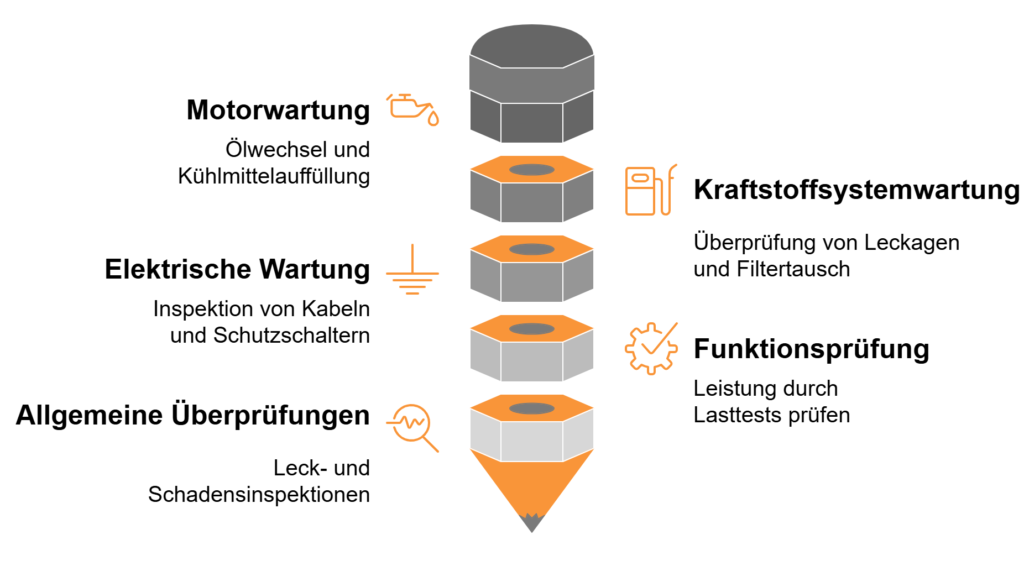 Visualisierung der Wartung eines Notstromaggregates
