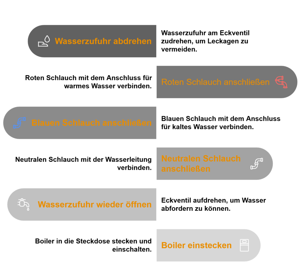 Visualisierung der Arbeitsschritte, um einen Untertischboiler anzuschließen