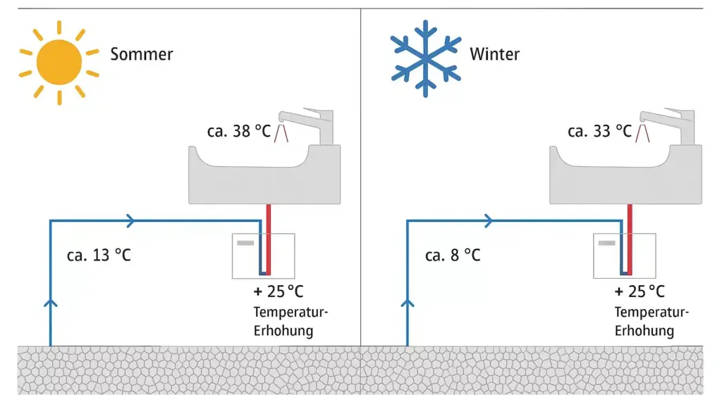 Visualisierung der Temperaturerhöhung durch einen Mini Durchlauferhitzer im Winter und Sommer